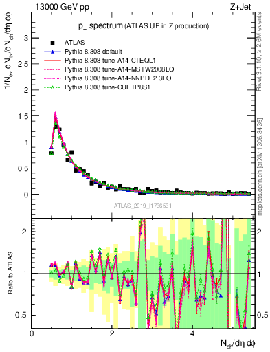Plot of ch.pt in 13000 GeV pp collisions