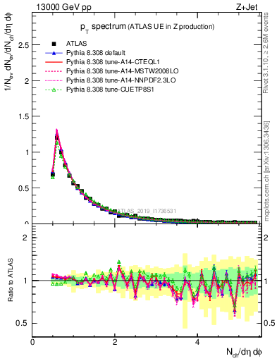 Plot of ch.pt in 13000 GeV pp collisions