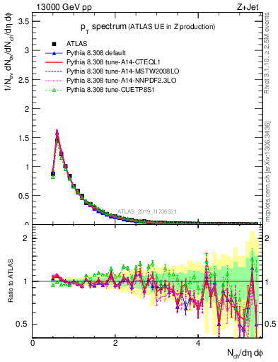 Plot of ch.pt in 13000 GeV pp collisions