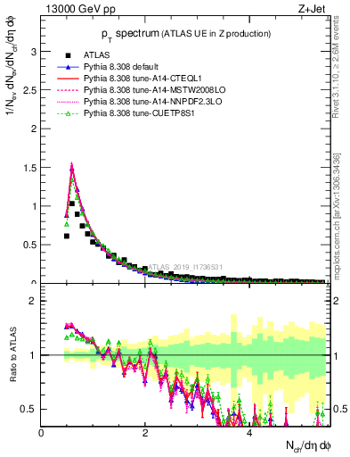 Plot of ch.pt in 13000 GeV pp collisions