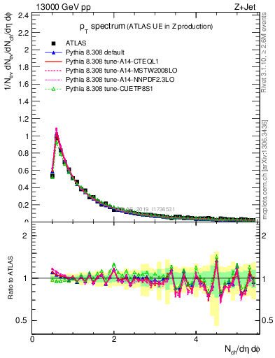 Plot of ch.pt in 13000 GeV pp collisions