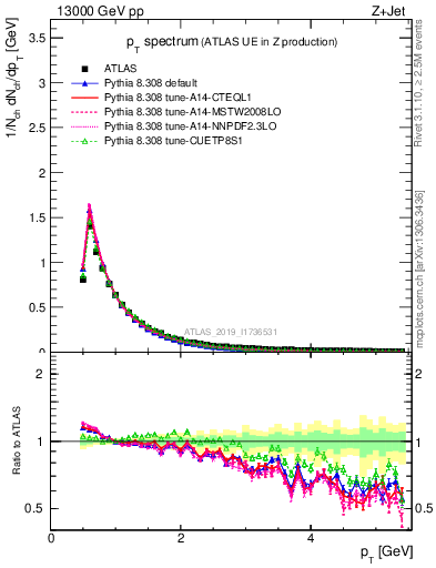 Plot of ch.pt in 13000 GeV pp collisions