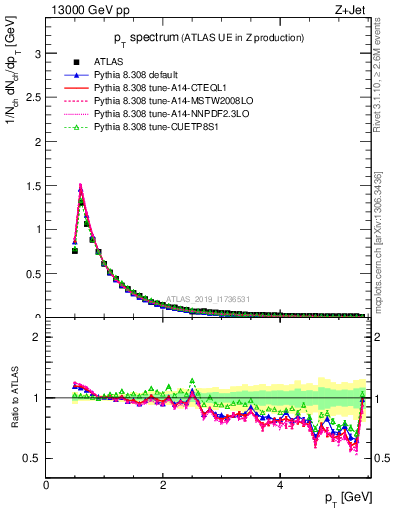 Plot of ch.pt in 13000 GeV pp collisions