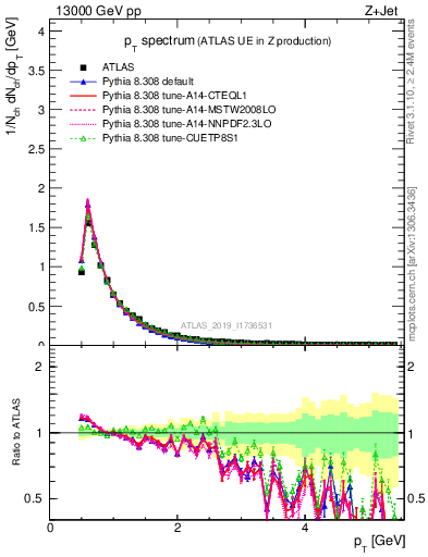 Plot of ch.pt in 13000 GeV pp collisions