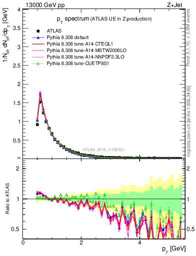Plot of ch.pt in 13000 GeV pp collisions