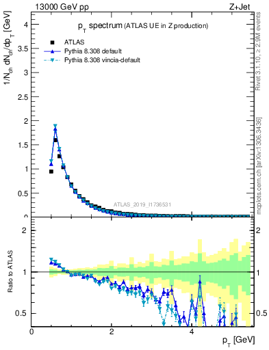 Plot of ch.pt in 13000 GeV pp collisions