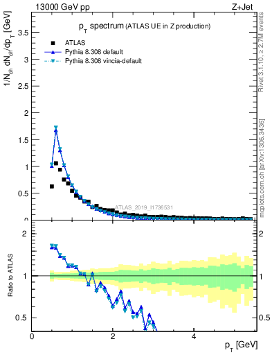 Plot of ch.pt in 13000 GeV pp collisions