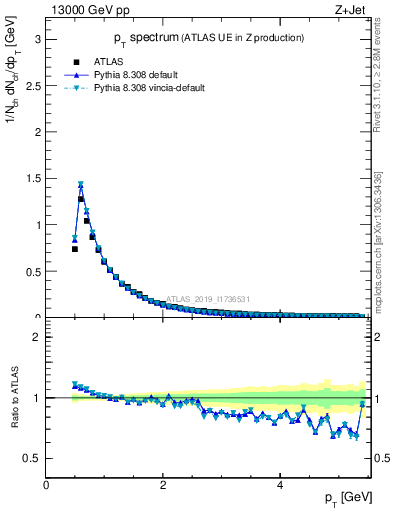Plot of ch.pt in 13000 GeV pp collisions