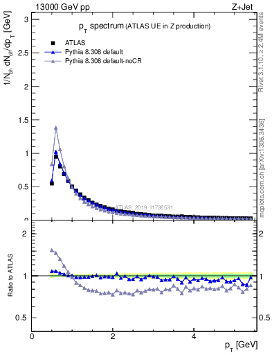 Plot of ch.pt in 13000 GeV pp collisions