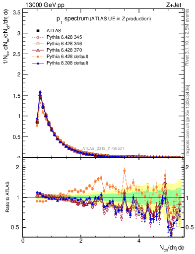 Plot of ch.pt in 13000 GeV pp collisions