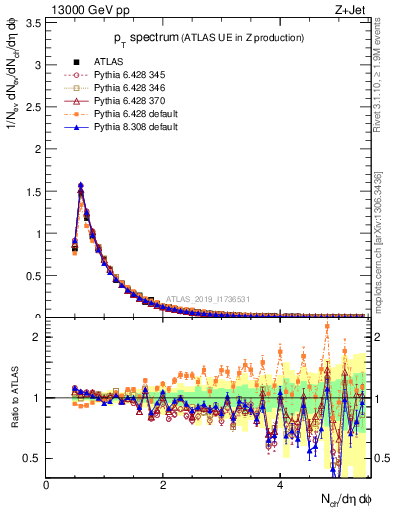 Plot of ch.pt in 13000 GeV pp collisions