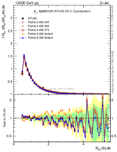 Plot of ch.pt in 13000 GeV pp collisions