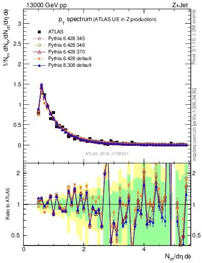 Plot of ch.pt in 13000 GeV pp collisions