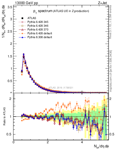 Plot of ch.pt in 13000 GeV pp collisions