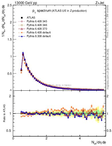 Plot of ch.pt in 13000 GeV pp collisions