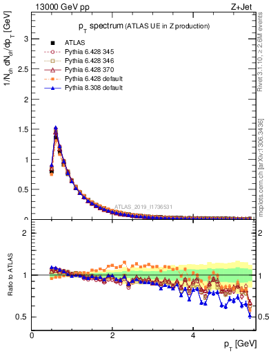 Plot of ch.pt in 13000 GeV pp collisions