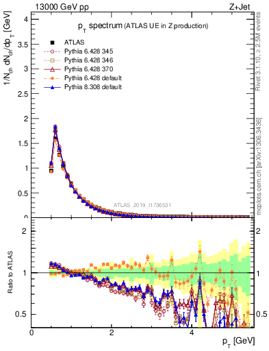 Plot of ch.pt in 13000 GeV pp collisions