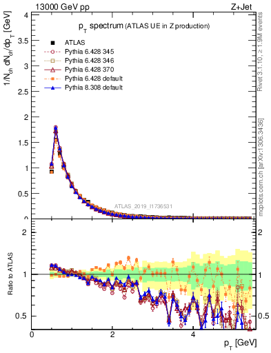 Plot of ch.pt in 13000 GeV pp collisions
