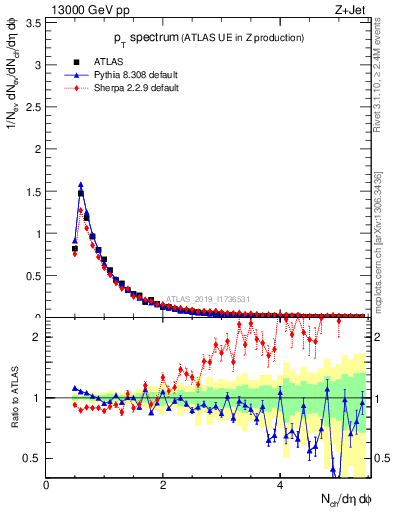 Plot of ch.pt in 13000 GeV pp collisions