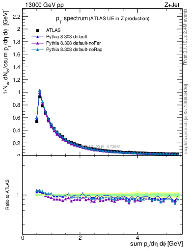 Plot of ch.pt in 13000 GeV pp collisions