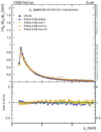 Plot of ch.pt in 13000 GeV pp collisions