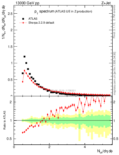 Plot of ch.pt in 13000 GeV pp collisions
