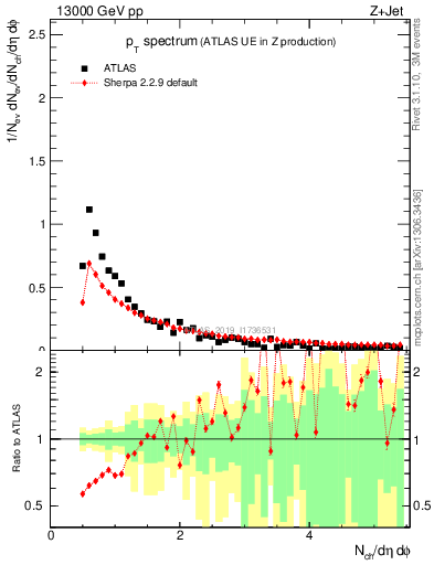 Plot of ch.pt in 13000 GeV pp collisions
