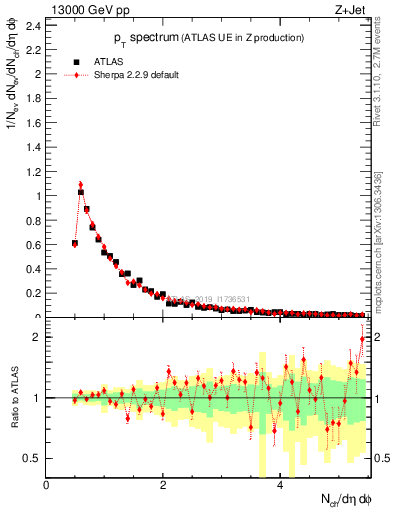 Plot of ch.pt in 13000 GeV pp collisions