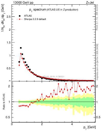 Plot of ch.pt in 13000 GeV pp collisions