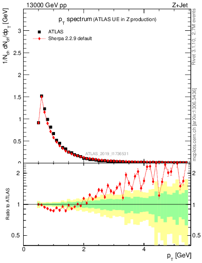 Plot of ch.pt in 13000 GeV pp collisions