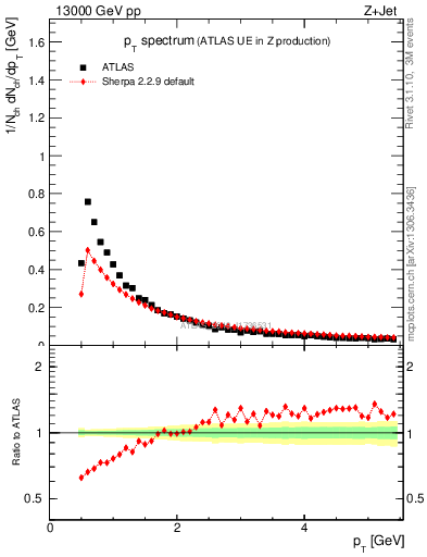 Plot of ch.pt in 13000 GeV pp collisions
