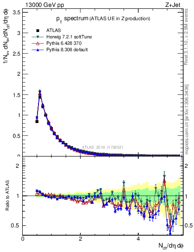 Plot of ch.pt in 13000 GeV pp collisions