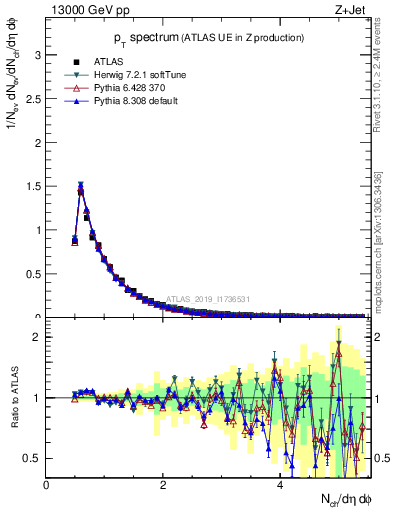 Plot of ch.pt in 13000 GeV pp collisions