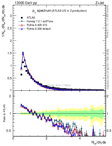 Plot of ch.pt in 13000 GeV pp collisions
