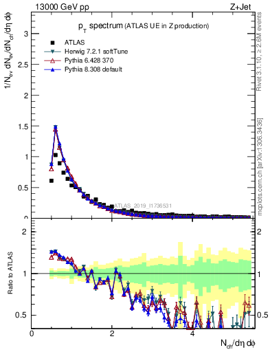 Plot of ch.pt in 13000 GeV pp collisions