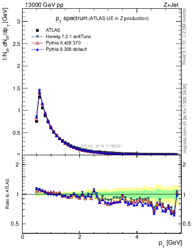 Plot of ch.pt in 13000 GeV pp collisions