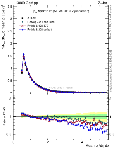 Plot of ch.pt in 13000 GeV pp collisions