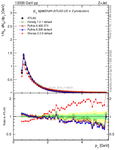 Plot of ch.pt in 13000 GeV pp collisions