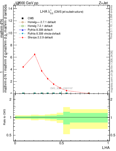 Plot of j.lha in 13000 GeV pp collisions
