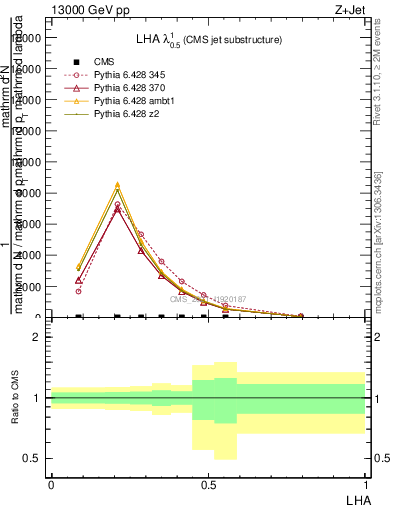 Plot of j.lha in 13000 GeV pp collisions
