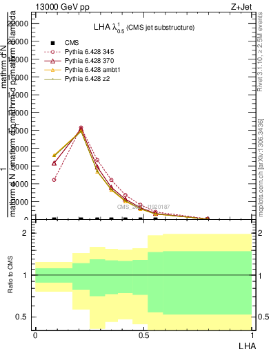 Plot of j.lha in 13000 GeV pp collisions
