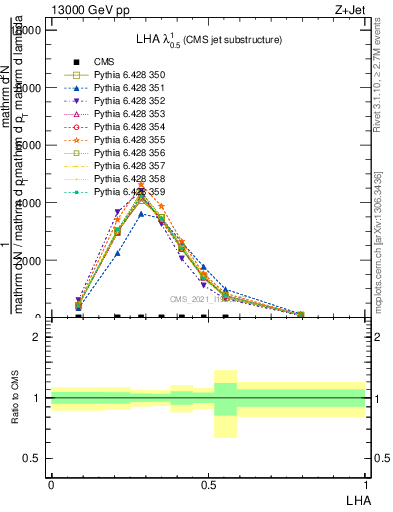 Plot of j.lha in 13000 GeV pp collisions
