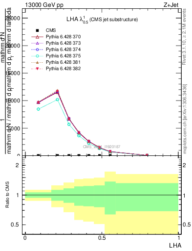 Plot of j.lha in 13000 GeV pp collisions