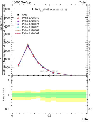 Plot of j.lha in 13000 GeV pp collisions