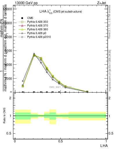 Plot of j.lha in 13000 GeV pp collisions