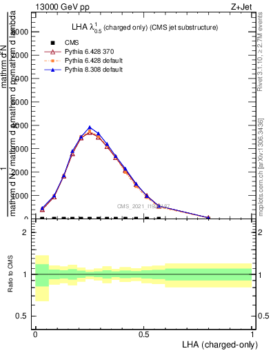 Plot of j.lha.c in 13000 GeV pp collisions