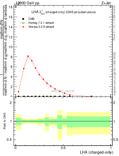 Plot of j.lha.c in 13000 GeV pp collisions