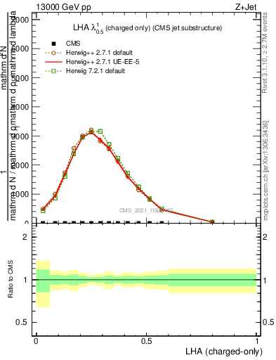 Plot of j.lha.c in 13000 GeV pp collisions