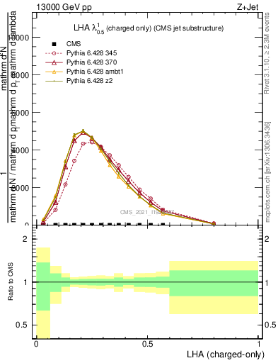 Plot of j.lha.c in 13000 GeV pp collisions