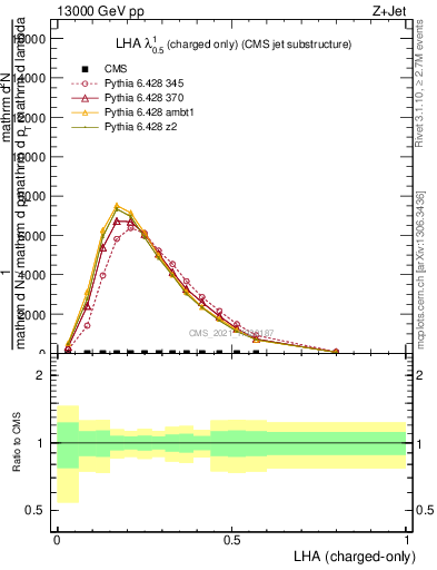 Plot of j.lha.c in 13000 GeV pp collisions